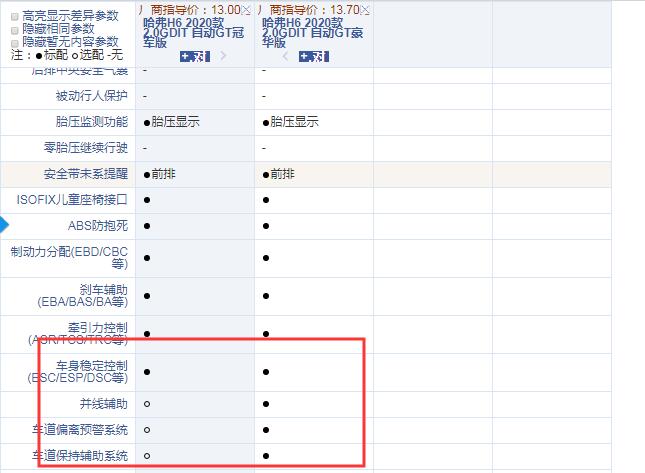 哈弗H6GT冠军版和豪华版配置有什么区别？