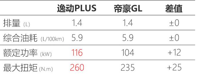 逸动PLUS和帝豪GL动力哪个更强劲？