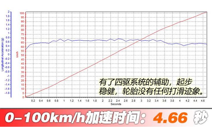 宝马8系百公里加速时间几秒？宝马840i百公里加速实测