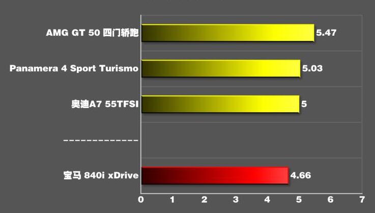 宝马8系百公里加速时间几秒？宝马840i百公里加速实测