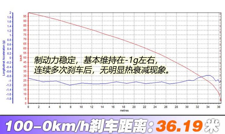 宝马8系刹车距离几米?宝马840i刹车测试