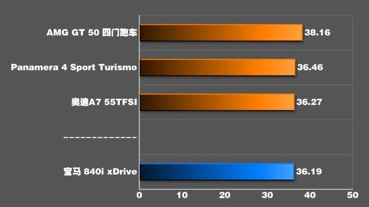 宝马8系刹车距离几米?宝马840i刹车测试