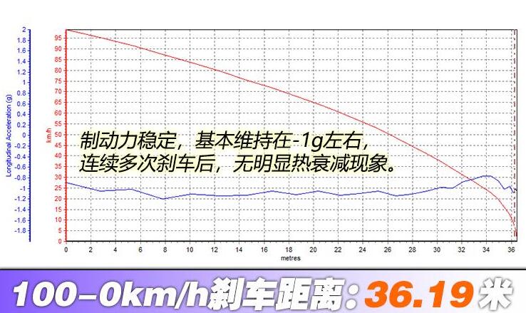 宝马8系刹车距离几米?宝马840i刹车测试