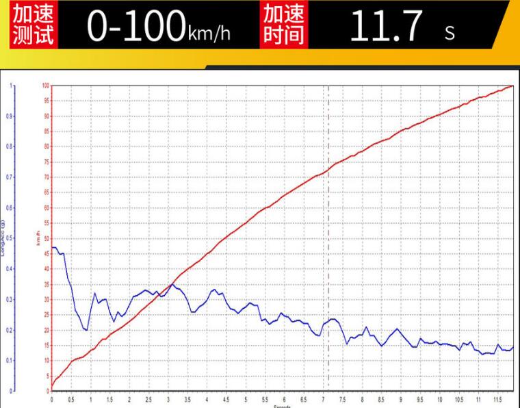 2020款比亚迪秦加速测试 20款比亚迪秦百公里加速多少秒？