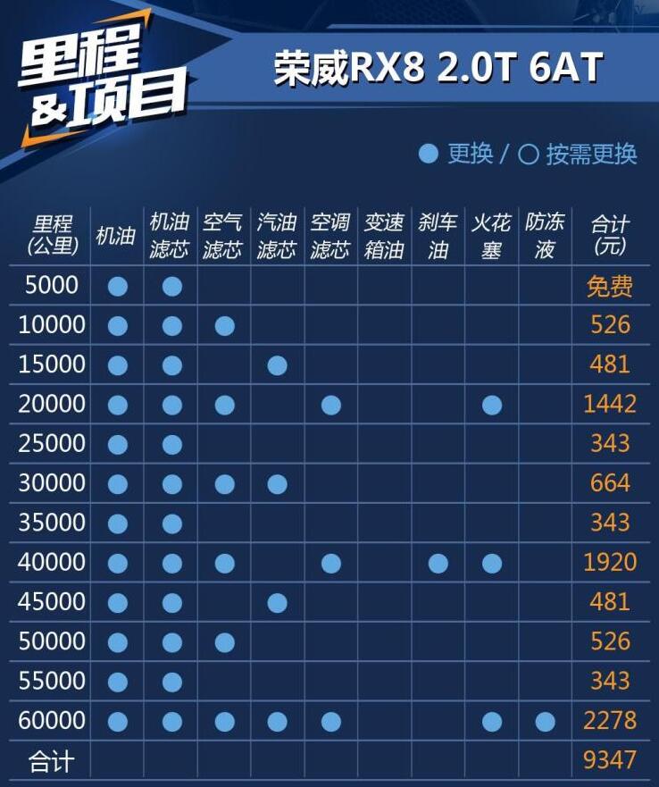 荣威RX8保养一次多少钱？荣威RX8保养费用明细