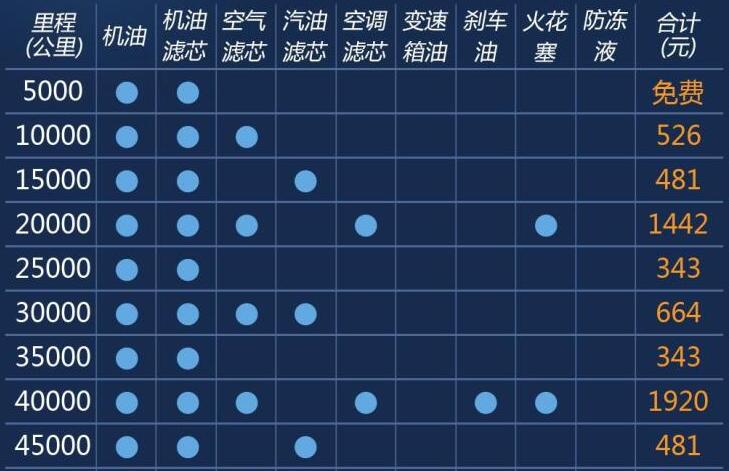 荣威RX8保养一次多少钱？荣威RX8保养费用明细