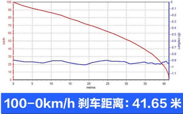 自由侠1.3T刹车测试 自由侠1.3T刹车距离多少米？