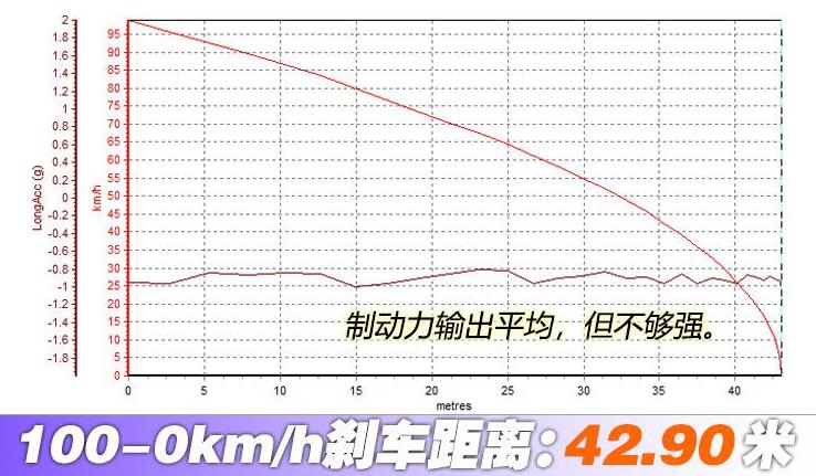 比亚迪秦ev刹车距离几米？秦ev制动测试