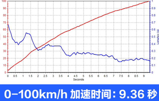 2019款自由侠加速时间多少秒？19款<font color=red>自由侠1</font>.3T加速测试