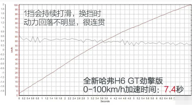 哈弗H6GT版百公里加速测试 哈弗H6GT版加速时间多少秒？