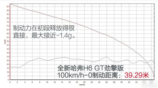 哈弗H6GT版刹车距离多少米？哈弗H6GT版制动测试