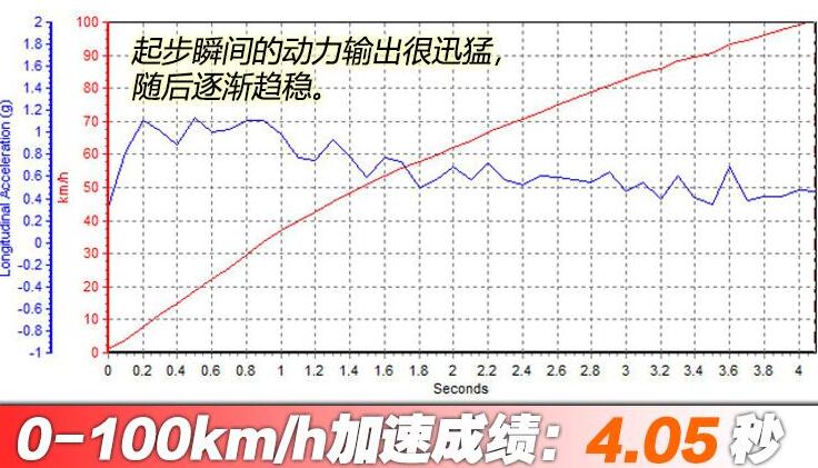 宝马x3m雷霆版百公里加速时间 宝马X3m雷霆版加速实测