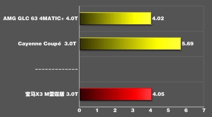 宝马x3m雷霆版百公里加速时间 宝马X3m雷霆版加速实测