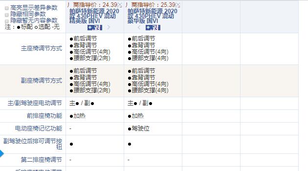 2020款帕萨特PHEV精英版和豪华版配置的区别