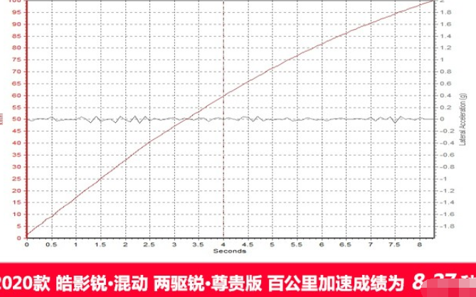 皓影混动版加速时间多少秒？皓影混动版加速测试