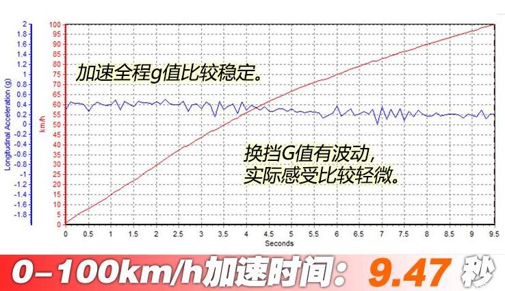 奔驰GLB200百公里加速几秒？奔驰GLB加速测试