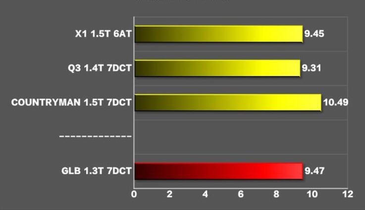 奔驰GLB200百公里加速几秒？奔驰GLB加速测试