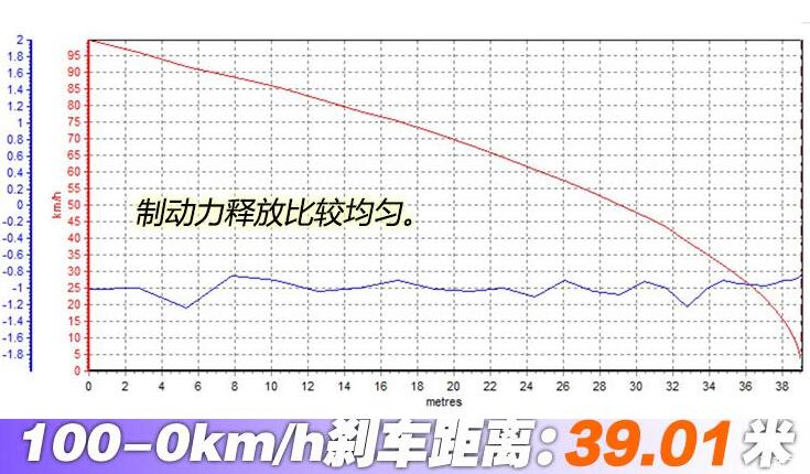 奔驰GLB刹车距离几米？奔驰GLB200刹车测试