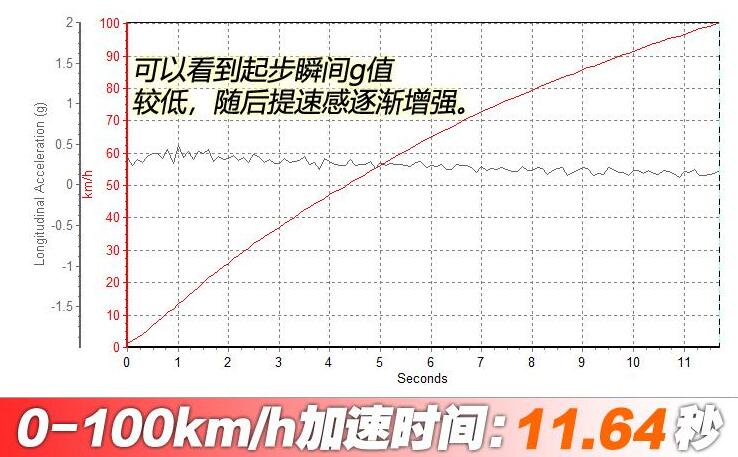 东南DX51.5T百公里加速几秒？东南DX51.5T加速测试