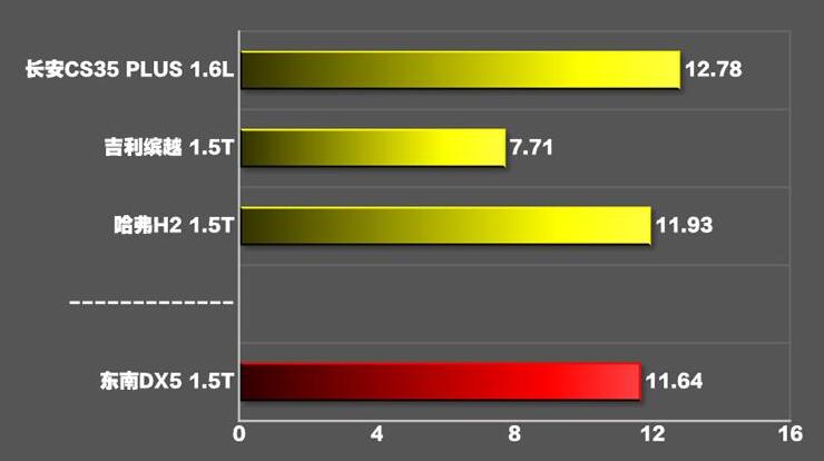 东南DX51.5T百公里加速几秒？东南DX51.5T加速测试