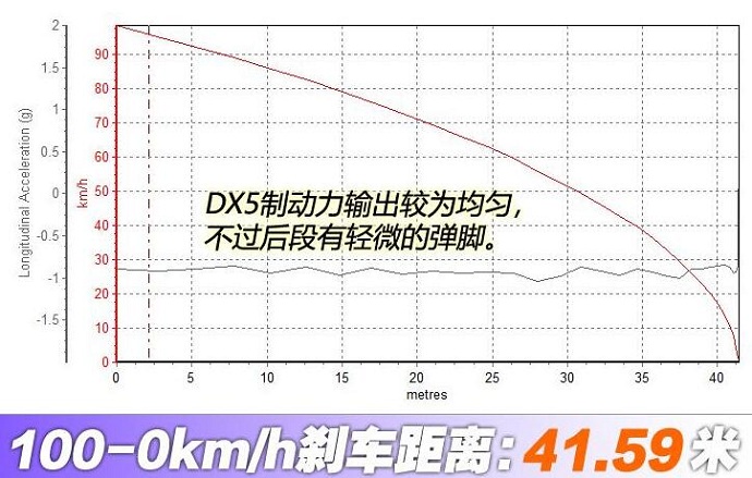 东南DX5刹车测试 东南DX5制动测试