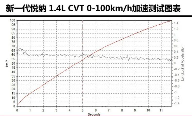 2020款悦纳百公里加速几秒？20款悦纳1.4L加速测试