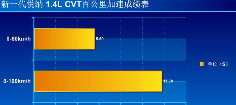 2020款悦纳百公里加速几秒？20款悦纳1.4L加速测试