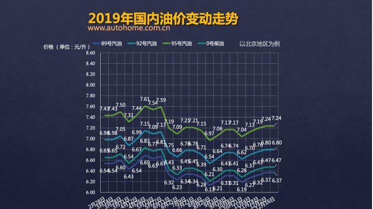 没有进行调整 国内成品油价格不变