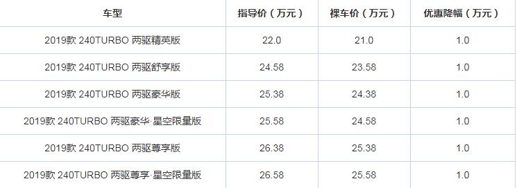 2019款本田冠道优惠介绍 19款本田冠道优惠多少？