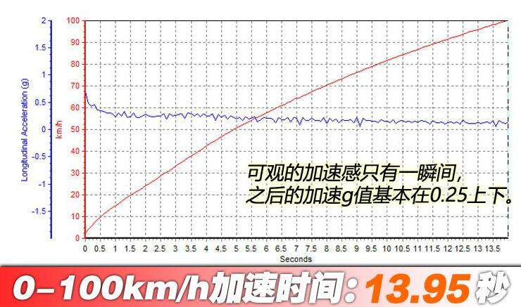 宝骏rs3百公里加速多少秒？宝骏RS3加速测试