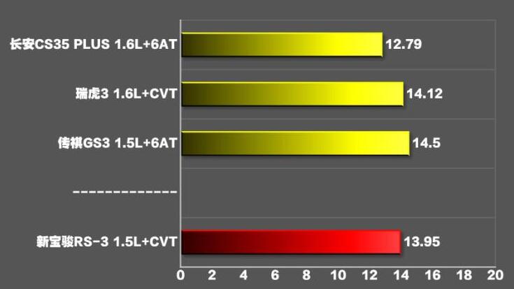 宝骏rs3百公里加速多少秒？宝骏RS3加速测试