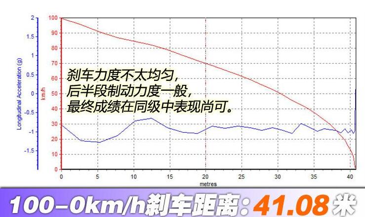 宝骏RS3刹车距离几米?宝骏RS3刹车测试