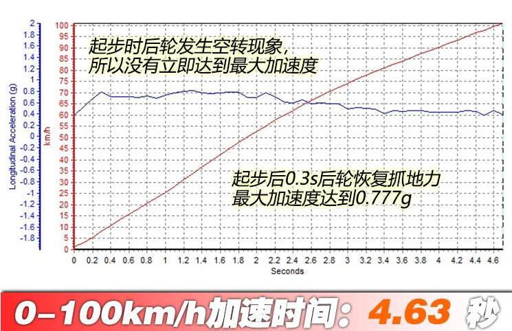 2020款丰田Supra加速测试 20款丰田Supra百公里加速多少秒？