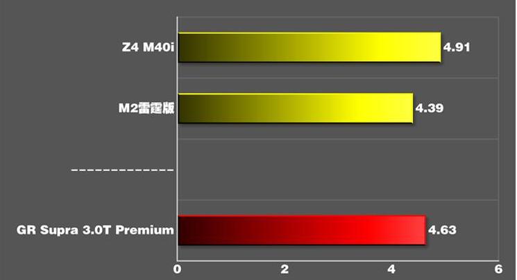 2020款丰田Supra加速测试 20款丰田Supra百公里加速多少秒？