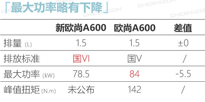 2020款欧尚A600发动机如何？20款欧尚A600动力参数介绍