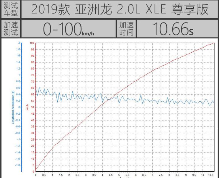 亚洲龙2.0L加速测试 亚洲龙2.0L百公里加速多少秒？