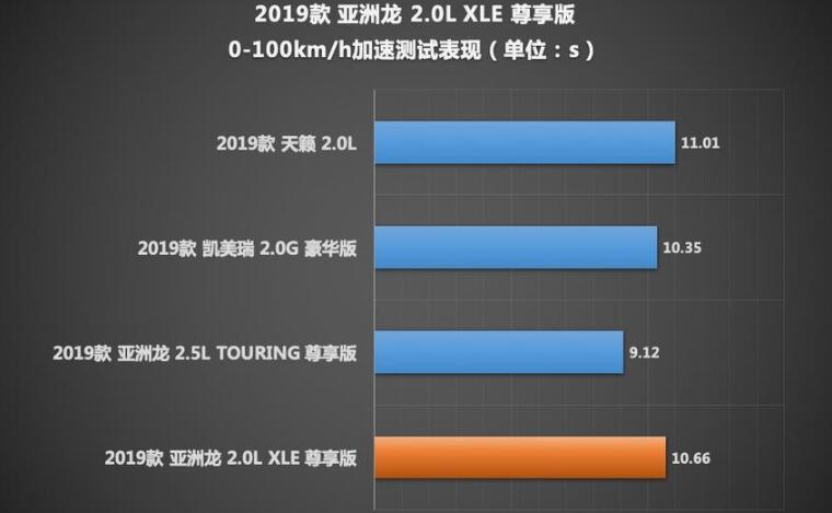 亚洲龙2.0L加速测试 亚洲龙2.0L百公里加速多少秒？