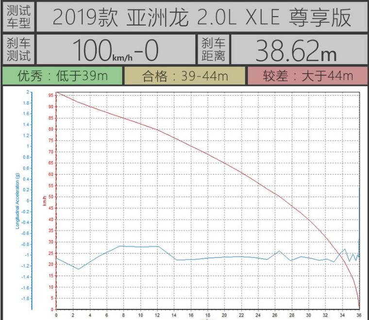 亚洲龙2.0L刹车测试 亚洲龙2.0L百公里刹车距离多少米？