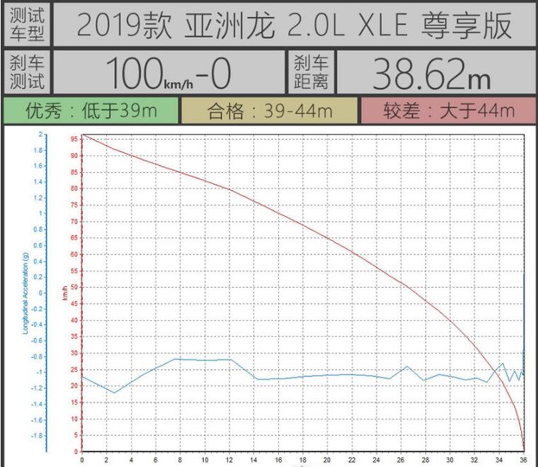 亚洲龙2.0L刹车测试 亚洲龙2.0L百公里刹车距离多少米？