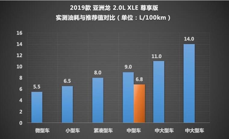 亚洲龙2.0L油耗测试 亚洲龙2.0L百公里真实油耗多少升？