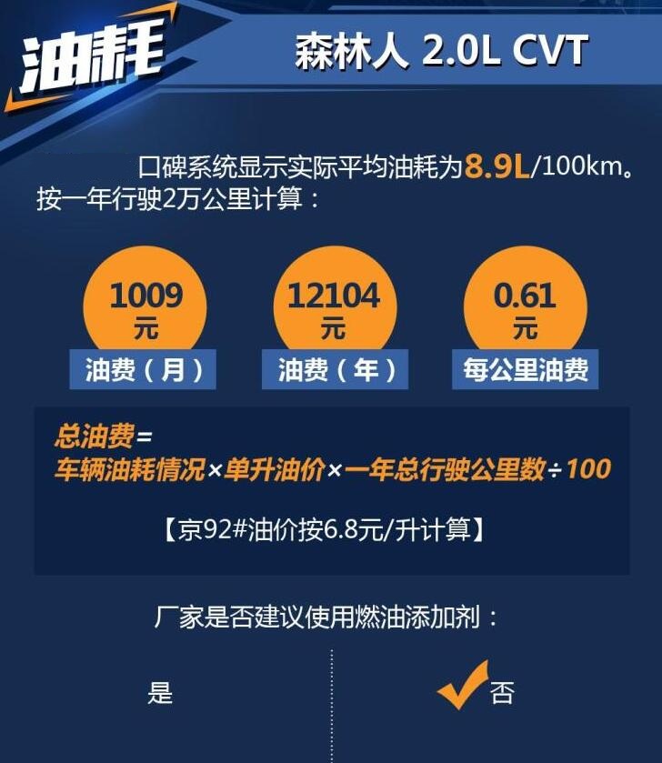 2020款森林人油耗多少？森林人油耗一公里几毛钱？