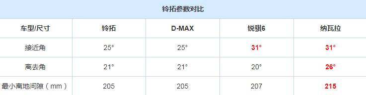 五十铃铃拓最小离地间隙多少？铃拓底盘高多少