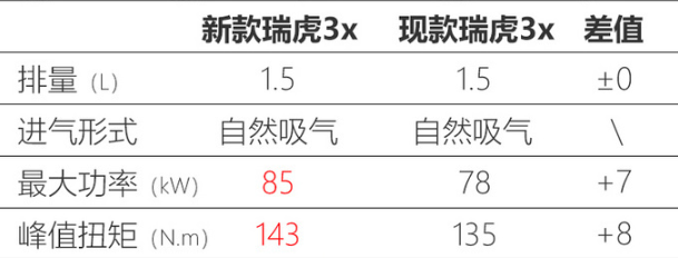 瑞虎3X国六版发动机怎么样？瑞虎3X国六版用什么发动机？