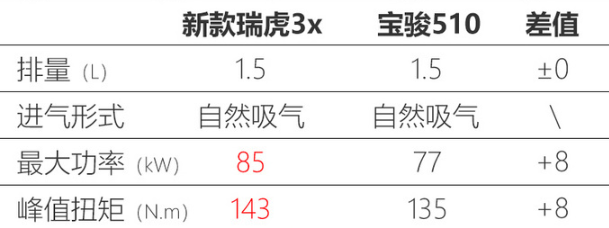 瑞虎3X国六版发动机怎么样？瑞虎3X国六版用什么发动机？