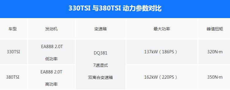 2020款迈腾领先型和豪华型区别在哪?