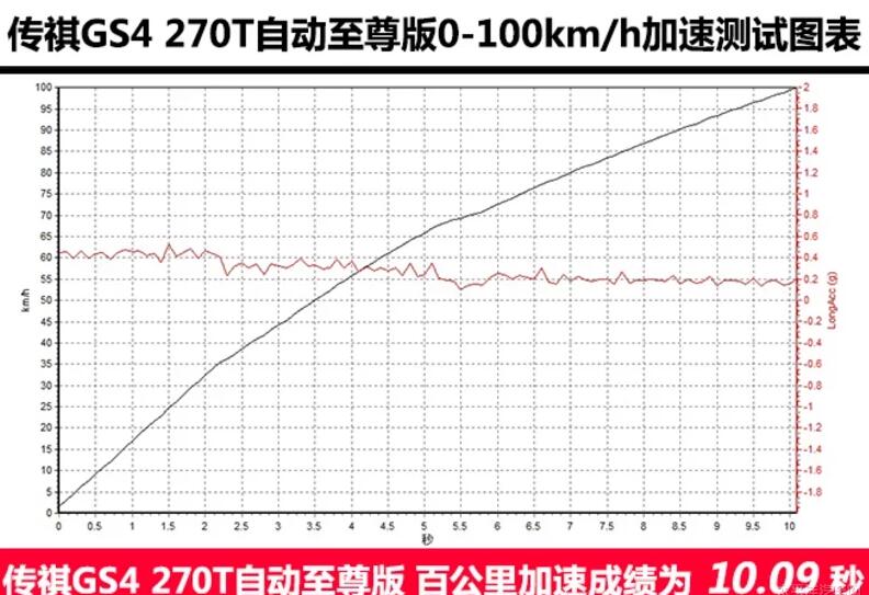 2020款传祺gs4百公里加速几秒？20款传祺GS4加速实测