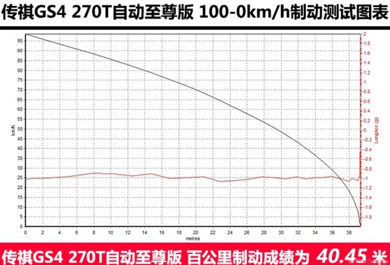 2020款传祺GS4刹车距离几米？20款GS4S刹车测试