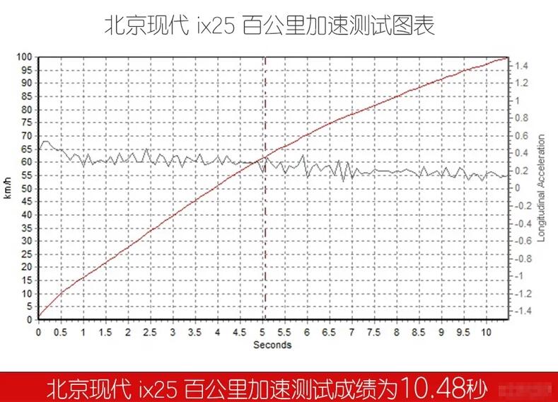 2020款现代ix25百公里加速多少秒？全新ix25加速测试