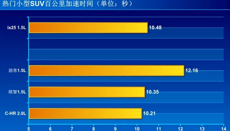 2020款现代ix25百公里加速多少秒？全新ix25加速测试