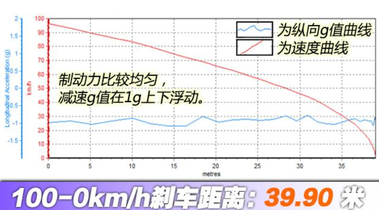 新宝骏RM5刹车距离几米？宝骏RM5刹车距离